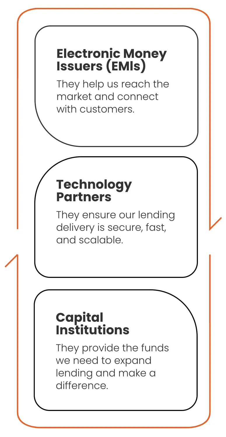 This image about Who we collaborate with. Electronic Money Issuers (EMls): They help us reach the market and connect with customers. Technology Partners: They ensure our lending delivery is secure, fast, and scalable. Capital Institutions: They provide the funds we need to expand lending and make a difference.